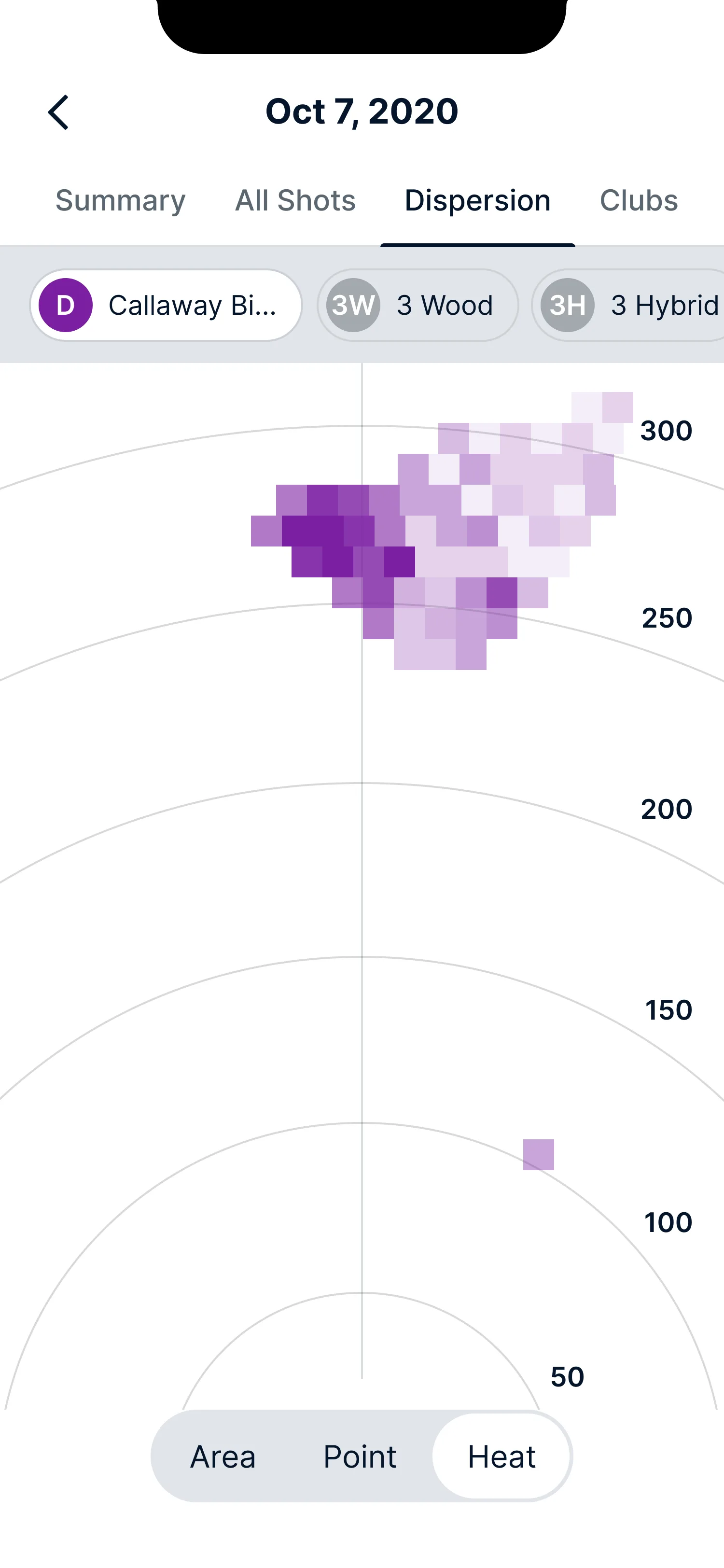 Shot dispersion heat map